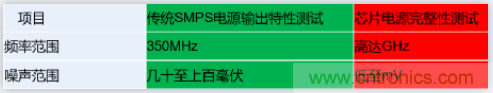 如何準(zhǔn)確地測(cè)量芯片的電源噪聲