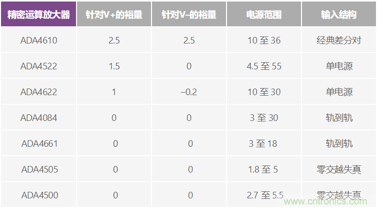 給精密傳感器模擬前端設計信號調理模塊，需要跨軌傳輸？