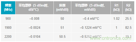 如何輕松改善均方根射頻功率檢波器的測量精度？