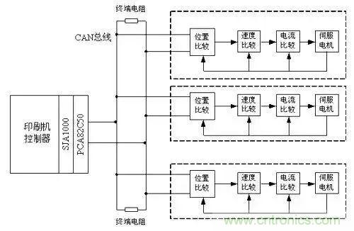 如何處理CAN現(xiàn)場總線的同步控制問題？