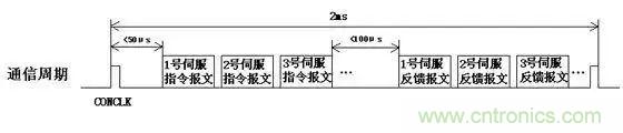 如何處理CAN現(xiàn)場總線的同步控制問題？