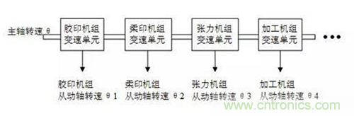 如何實(shí)現(xiàn)多伺服電機(jī)同步控制？