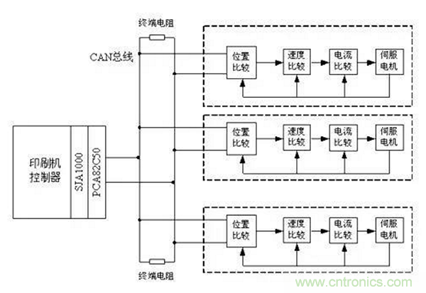 如何實(shí)現(xiàn)多伺服電機(jī)同步控制？