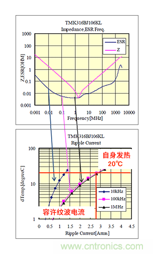 輸入電容器選型要著眼于紋波電流、ESR、ESL