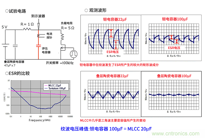 輸入電容器選型要著眼于紋波電流、ESR、ESL