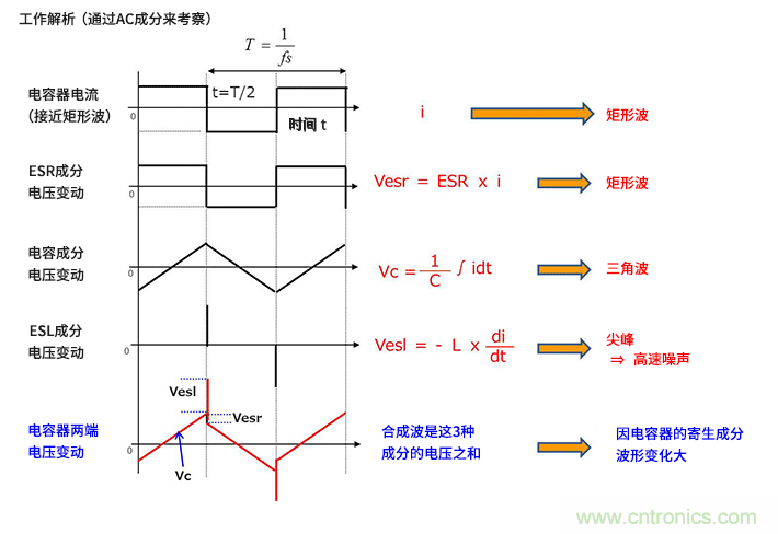 輸入電容器選型要著眼于紋波電流、ESR、ESL