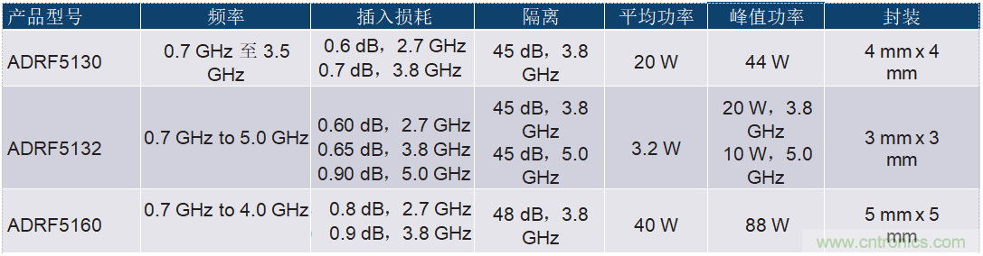 ADI高功率硅開關可節(jié)省大規(guī)模MIMO RF前端設計中的偏置功率和外部組件