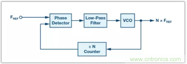 從電路的構(gòu)建模塊到器件選擇，PLL的基本原理你參透了嗎？