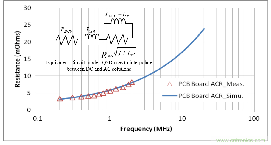 分析和仿真PCB交流電阻損耗，優(yōu)化DrMOS核心電壓