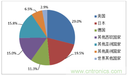 說說納米傳感器的發(fā)展機(jī)遇 