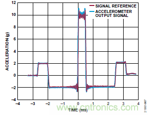 10kHz MEMS加速度計，提供4mA至20mA輸出，適合狀態(tài)監(jiān)控應用