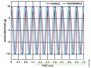 10kHz MEMS加速度計，提供4mA至20mA輸出，適合狀態(tài)監(jiān)控應用