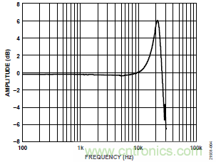 10kHz MEMS加速度計，提供4mA至20mA輸出，適合狀態(tài)監(jiān)控應用