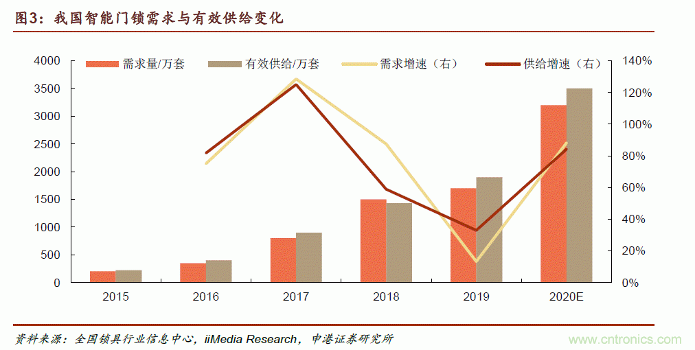 地磁傳感器如何為智能門鎖賦能？