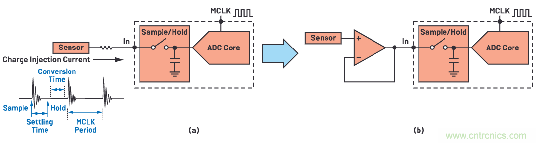 CTSD ADC—第1部分：如何改進精密ADC信號鏈設計