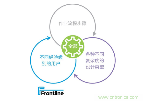 Frontline推出新的PCB工藝規(guī)劃解決方案，可加快產(chǎn)品上市，提高工廠(chǎng)產(chǎn)量