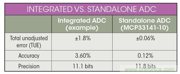 集成ADC與獨(dú)立ADC：如何評(píng)估使用哪種模擬技術(shù)可以滿足你的應(yīng)用需求？