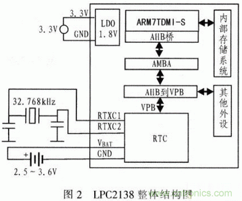 基于μC／OS－Ⅱ的高精度超聲波測(cè)距系統(tǒng)設(shè)計(jì)