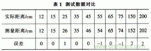 基于μC／OS－Ⅱ的高精度超聲波測(cè)距系統(tǒng)設(shè)計(jì)