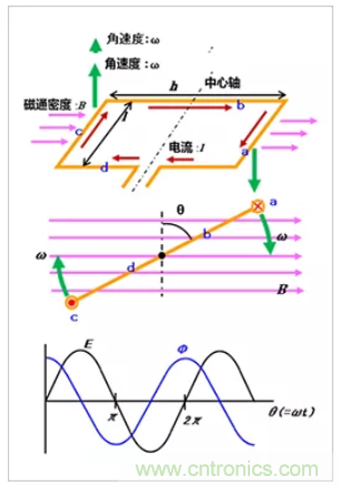 4張圖看明白電機(jī)的旋轉(zhuǎn)原理和發(fā)電原理