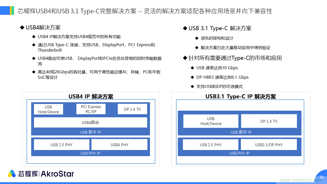 初心不改，芯耀輝高速接口IP助攻芯片設(shè)計制勝USB新標(biāo)準(zhǔn)