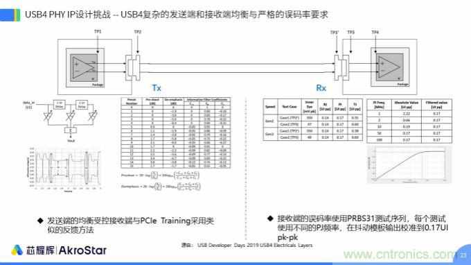 初心不改，芯耀輝高速接口IP助攻芯片設(shè)計制勝USB新標(biāo)準(zhǔn)