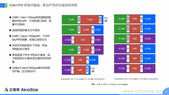 初心不改，芯耀輝高速接口IP助攻芯片設(shè)計制勝USB新標(biāo)準(zhǔn)