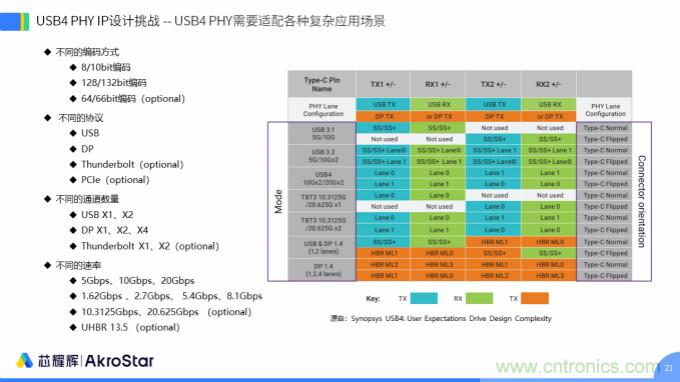 初心不改，芯耀輝高速接口IP助攻芯片設(shè)計制勝USB新標(biāo)準(zhǔn)