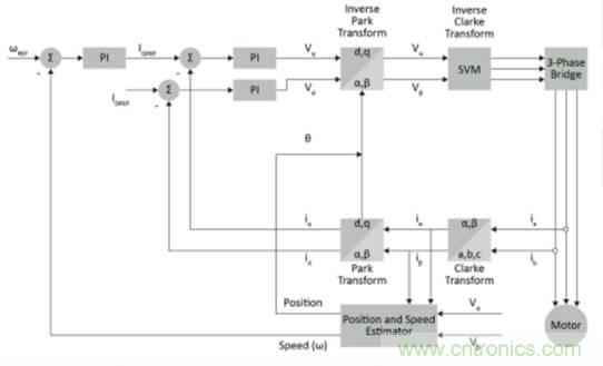 實(shí)現(xiàn)向高級電機(jī)控制的過渡