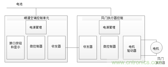 了解風門執(zhí)行器以及汽車HVAC系統(tǒng)中它們的驅(qū)動因素