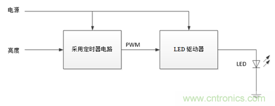 設(shè)計(jì)小貼士：準(zhǔn)確、輕松地為汽車燈調(diào)光