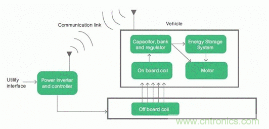 如何對電動汽車實現(xiàn)高效的電源管理？