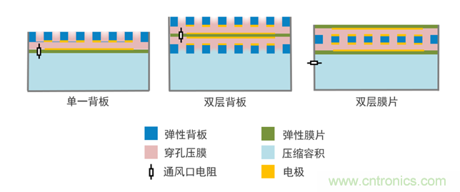 MEMS麥克風(fēng)技術(shù)與設(shè)計