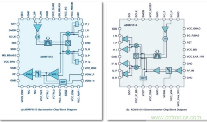 從24GHz至44GHz，這兩款寬帶集成變頻器提升你的微波無線電性能