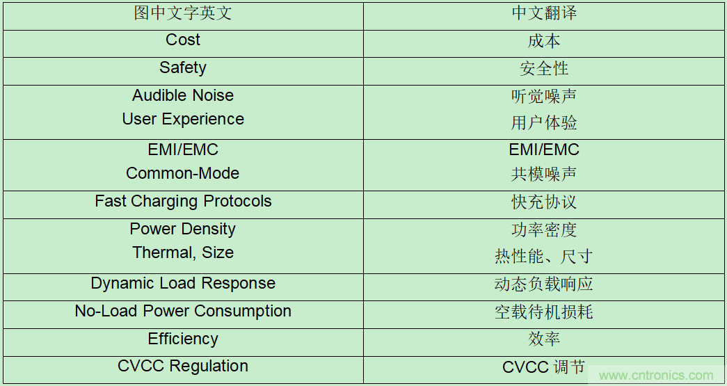 新一代AC/DC ZVS高功率密度USB PD解決方案,助力移動設(shè)備快速充電