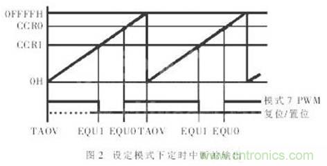 利用單片機定時器實現信號采樣和PWM控制