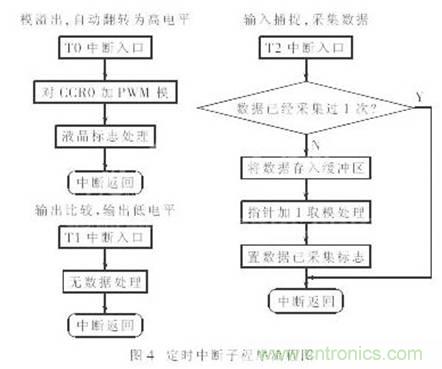 利用單片機定時器實現信號采樣和PWM控制