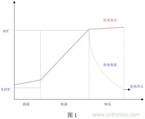 鋰電池充電電路設(shè)計(jì)