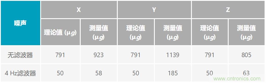 通過(guò)應(yīng)力和應(yīng)變管理，實(shí)現(xiàn)出色的高精度傾斜/角度檢測(cè)性能