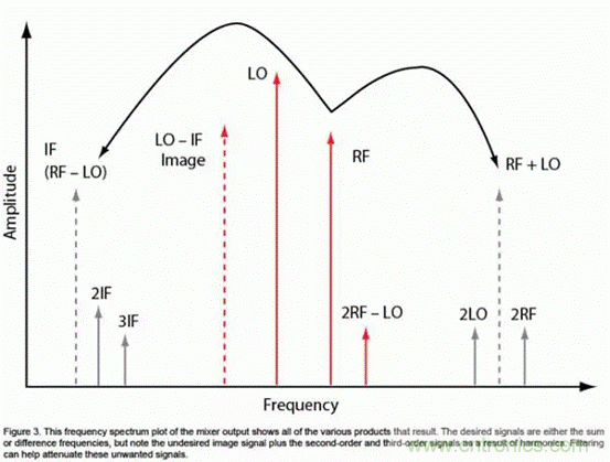 無線通信領(lǐng)域的混頻器和調(diào)制器分析