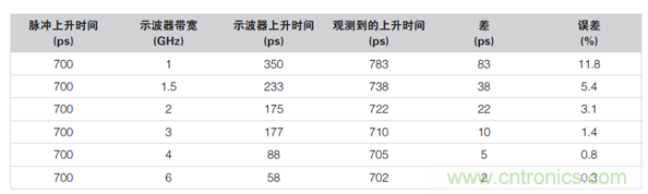 如何使用示波器檢驗ESD仿真器？