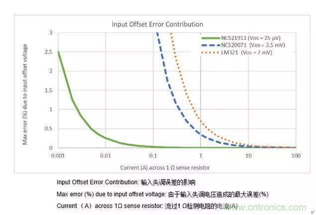 通用運(yùn)放與精密運(yùn)放應(yīng)該如何選擇？