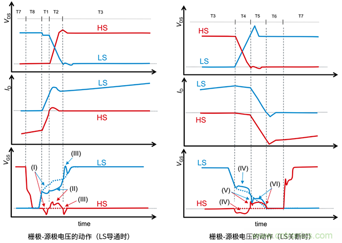 什么是柵極－源極電壓產(chǎn)生的浪涌？