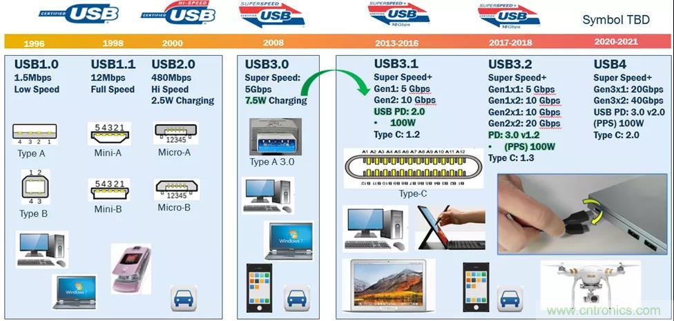 USB Type-C 可編程電源如何滿足5G智能手機快充需求？這篇文章講透了