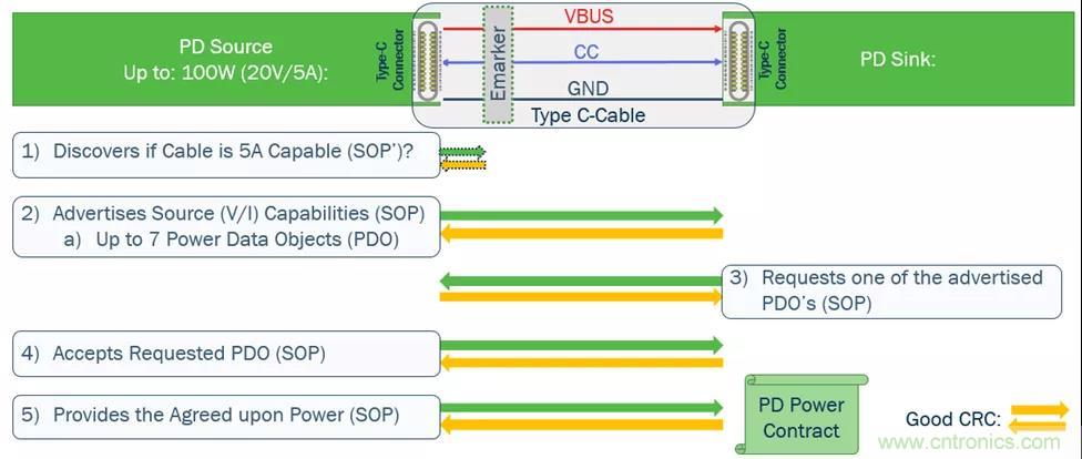 USB Type-C 可編程電源如何滿足5G智能手機快充需求？這篇文章講透了