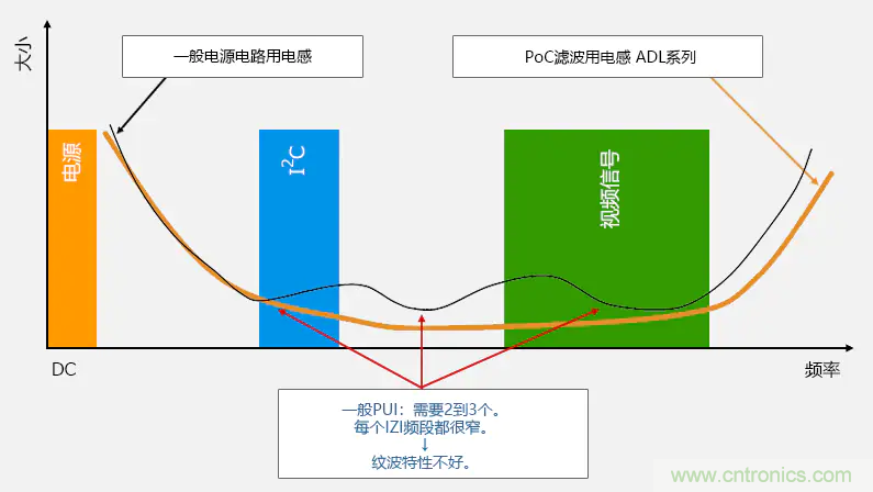 確保PoC（同軸電纜供電）通信質量的PoC濾波電感