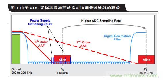 如何通過具有內(nèi)部數(shù)字濾波器的高速ADC簡化AFE濾波