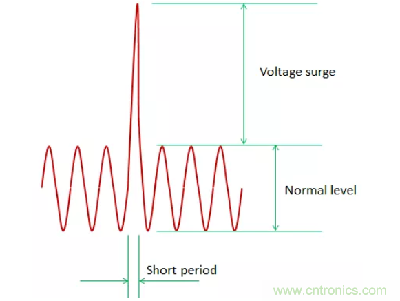 工業(yè)和汽車浪涌保護電路的原理和設(shè)計