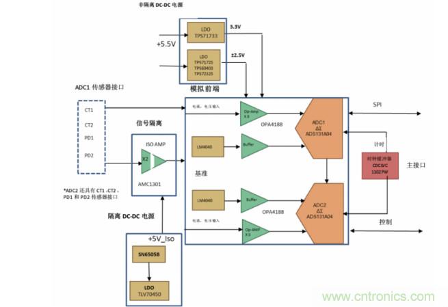 使用24位delta-sigma ADC來覆蓋寬模擬輸入測(cè)量，以實(shí)現(xiàn)電網(wǎng)保護(hù)和控制