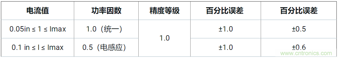 使用24位delta-sigma ADC來覆蓋寬模擬輸入測(cè)量，以實(shí)現(xiàn)電網(wǎng)保護(hù)和控制